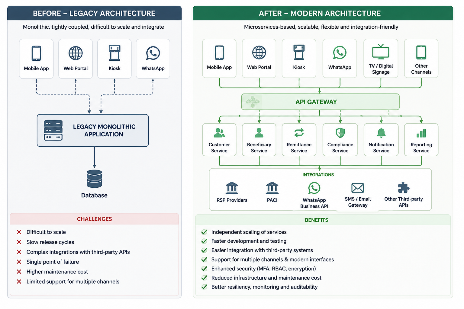 Before and After: Legacy Monolith vs Microservices Architecture